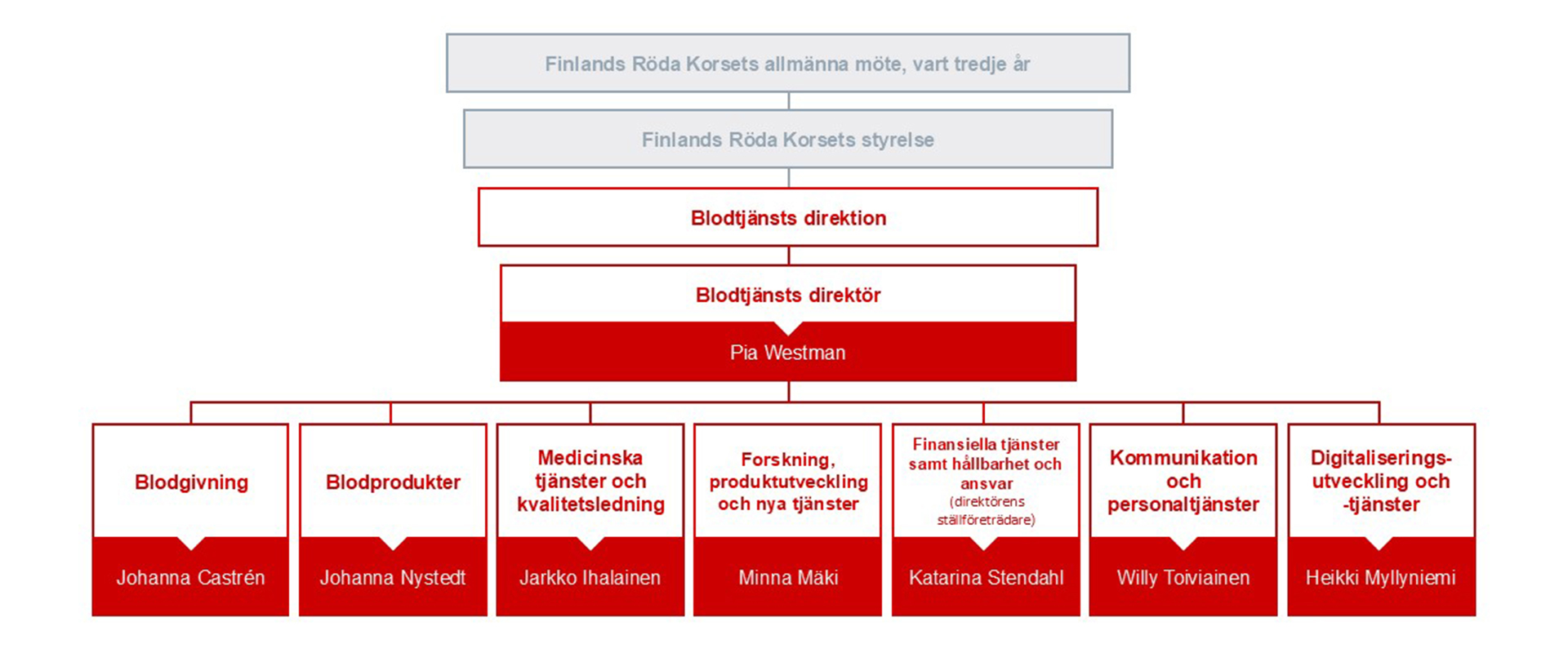 Diagram över Blodtjänsts ledningsgrupps organisation